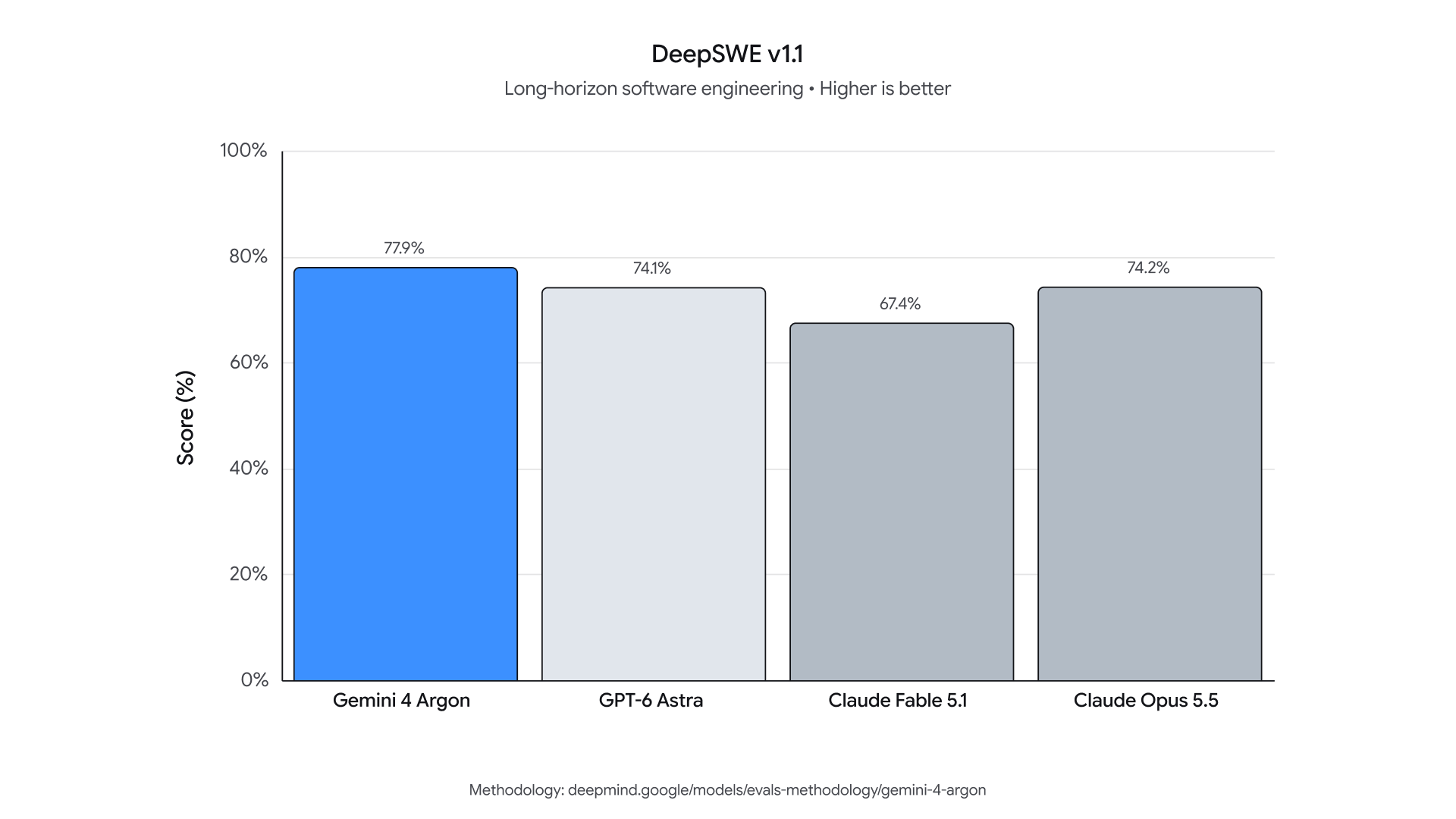 Gemini 4 Argon과 다른 모델의 DeepSWE 성능 비교